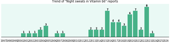 Could Vitamin b6 cause Night sweats?